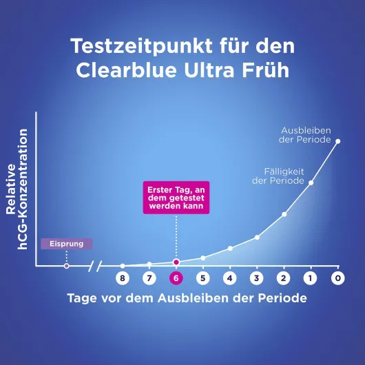 Clearblue Schwangerschaftstest frühe Erkennung 5 Tests