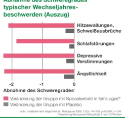 femiLoges 90 magensaftresistente Tabletten