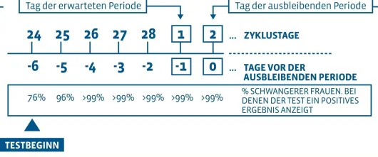 Femtest Frühtest 1 Stück