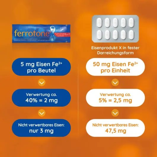 Ferrotone Natürliches Eisen Plus Vitamin C Apfel 14 X 25 ml Beutel