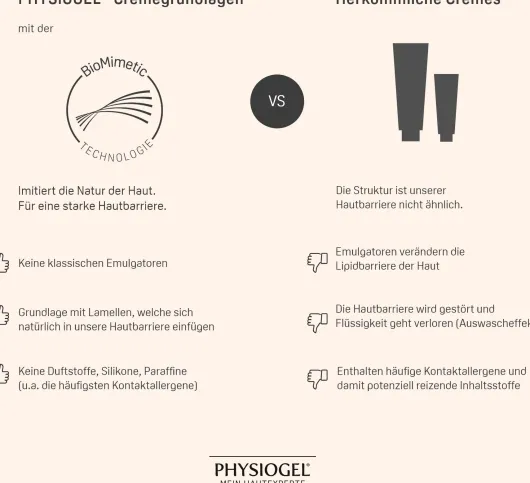 Physiogel Daily Moisture Therapy Intensiv Creme 100 ml