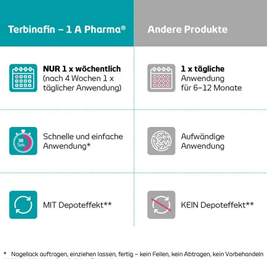 Terbinafin 1A Pharma Nagellack gegen Nagelpilz 6,6 ml